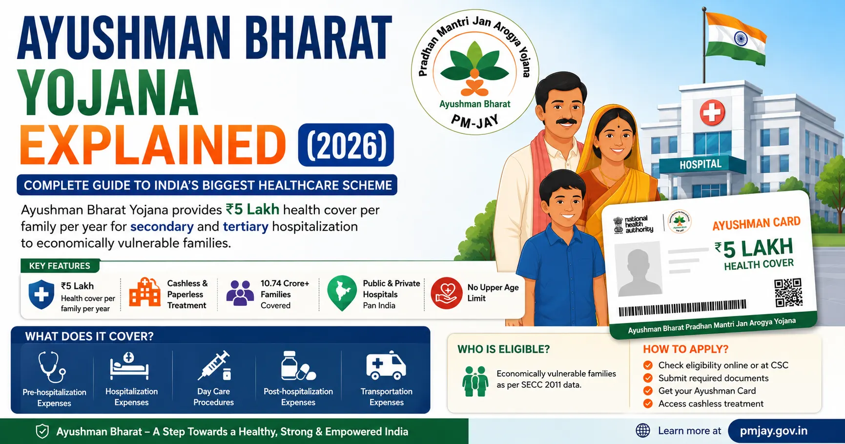 Ayushman Bharat Yojana Explained (2026)