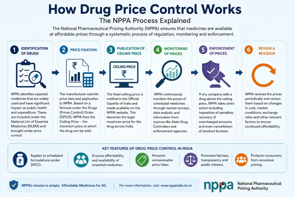 How drug price control works in India