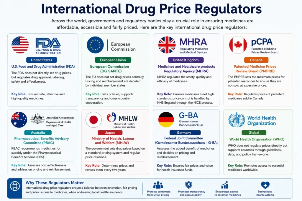 International drug price regulation overview