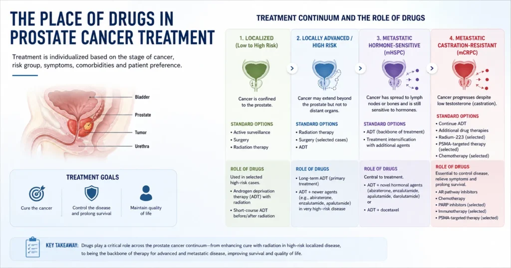 Prostate Cancer Treatment Drugs