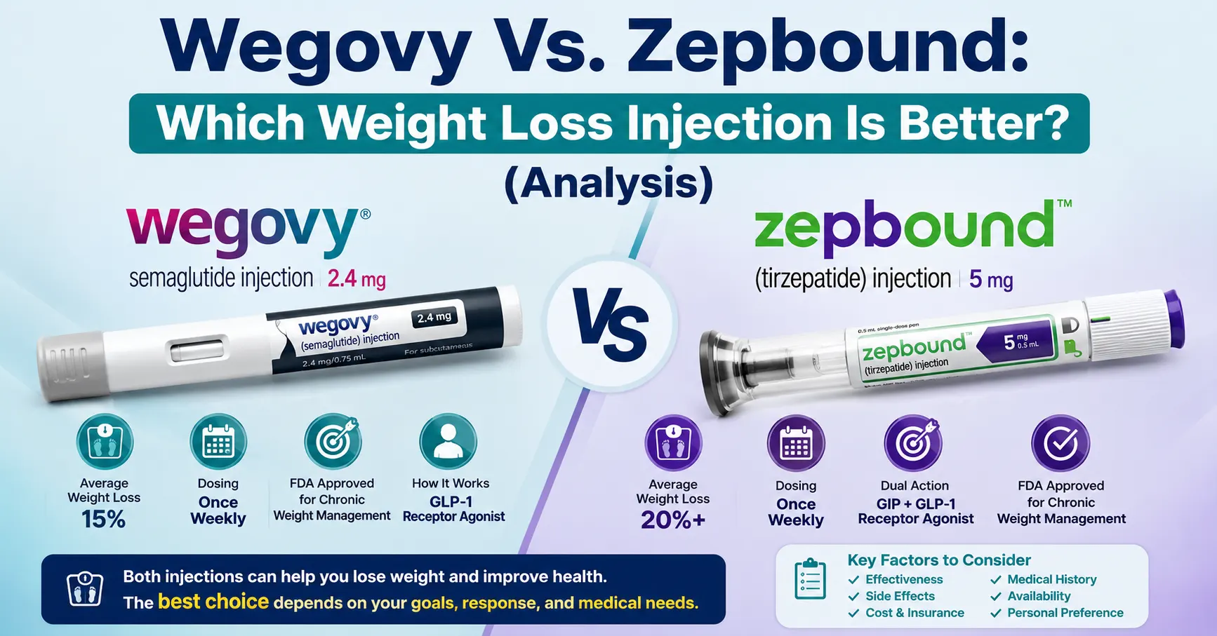 Wegovy vs Zepbound