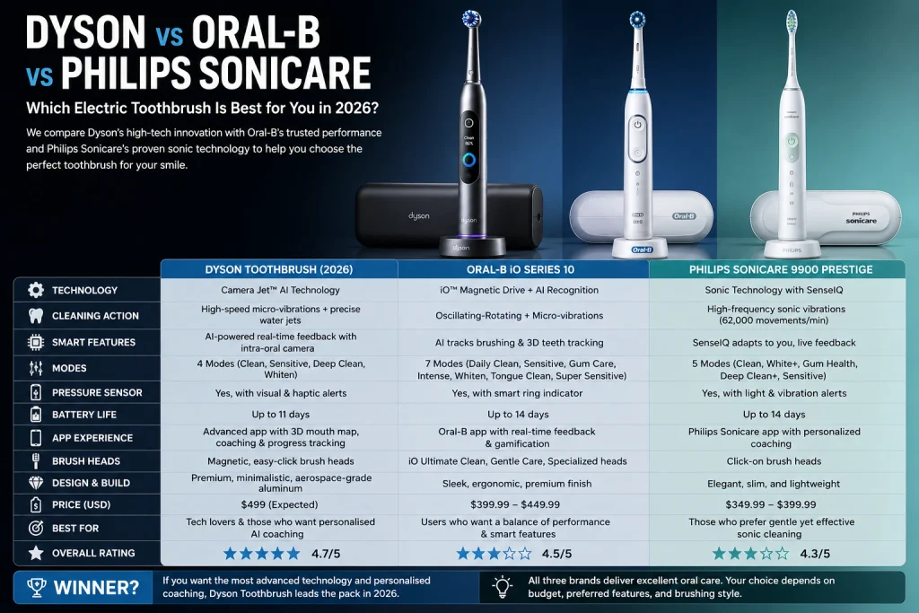 Dyson vs Oral-B vs Philips Sonicare